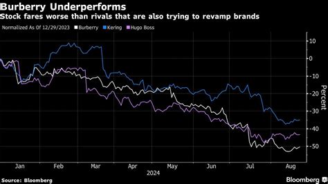 burberry bloomberg|burberry group ftse 100.